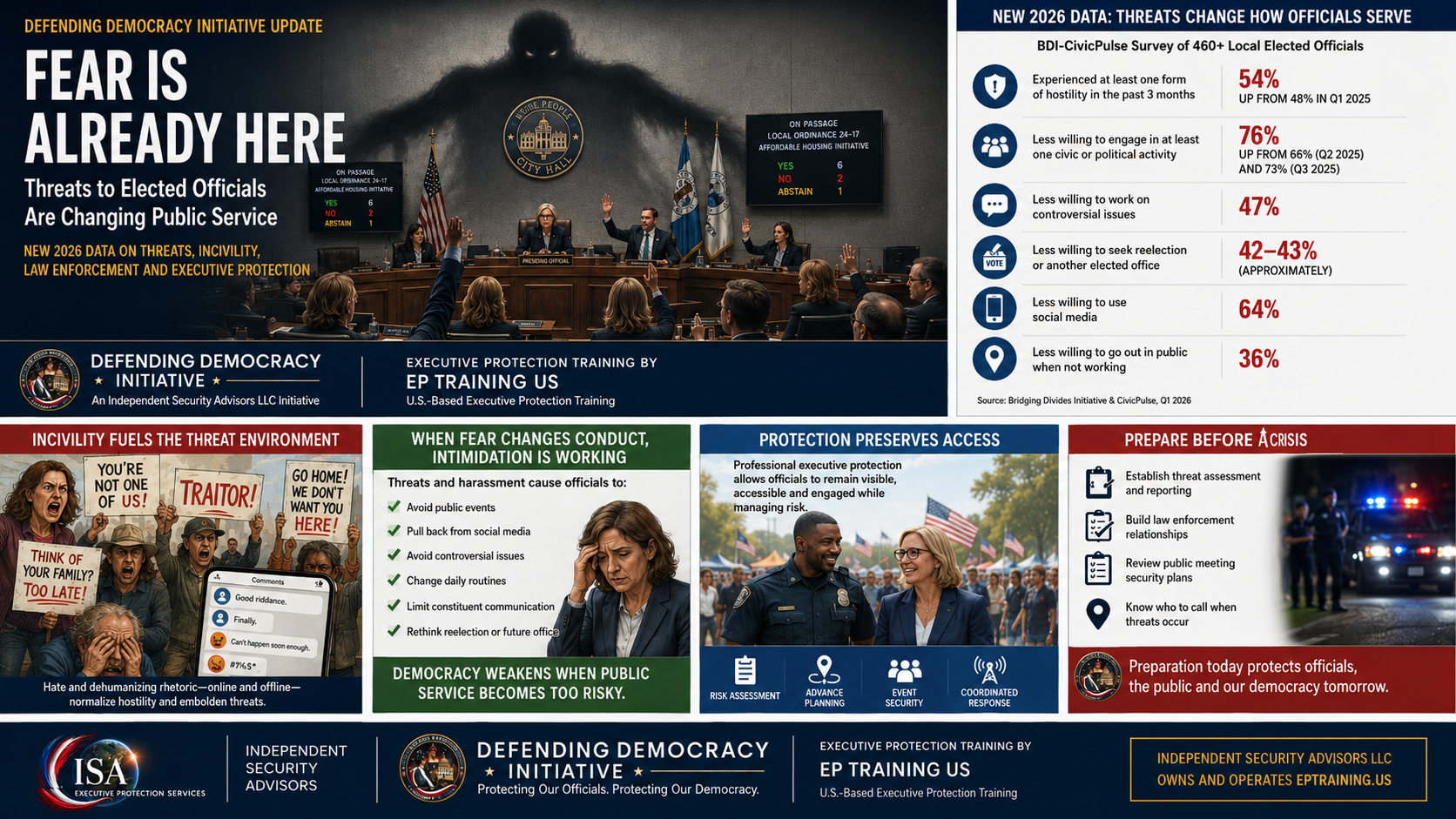 Fear Is Already Here: Threats to Elected Officials Are Changing Public Officials Serve—and How Judges Rule
