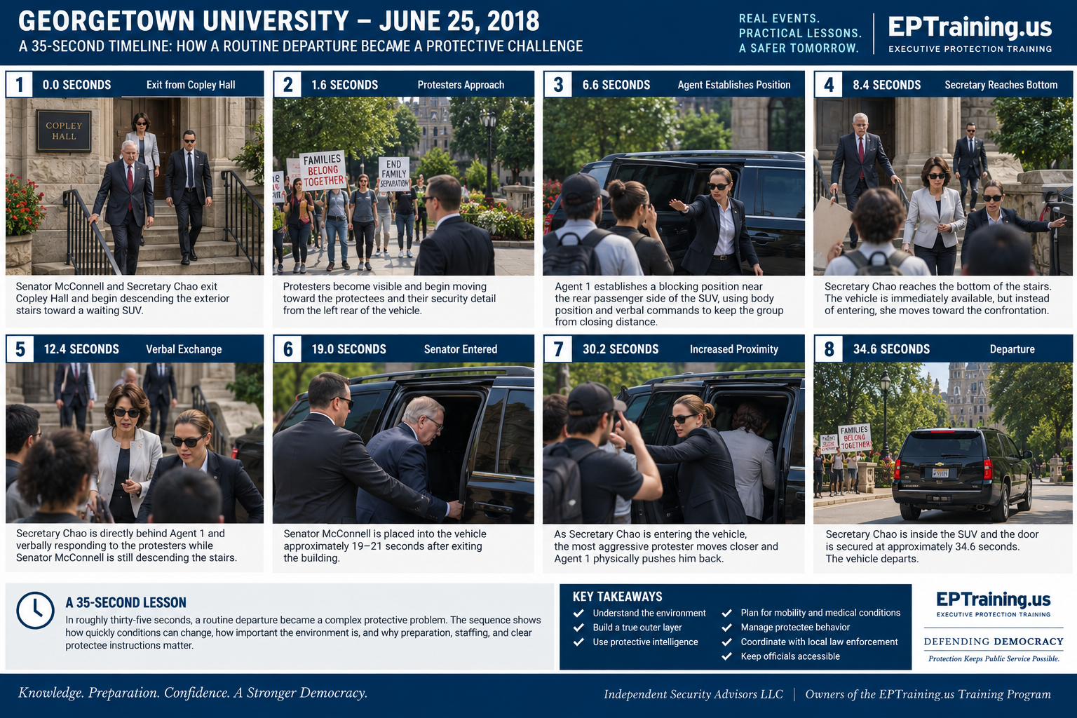 Georgetown Executive Protection Case Study: Was EPTraining.us Right in 2018?